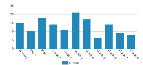 Dunnellon Christian Academy Student By Grade Dunnellon Christian Academy Student By Grade