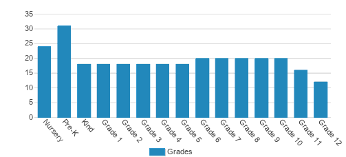 Elfers Christian School Student By Grade Elfers Christian School Student By Grade