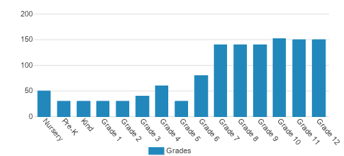 Episcopal School of Jacksonville Student By Grade Episcopal School of Jacksonville Student By Grade