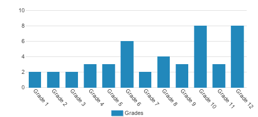 Ethline R Williams Prep School Student By Grade Ethline R Williams Prep School Student By Grade