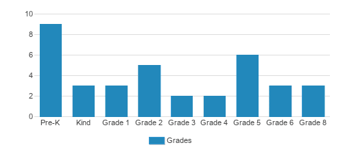 Flagler Christian Academy & Childrens Learning Center Student By Grade Flagler Christian Academy & Childrens Learning Center Student By Grade