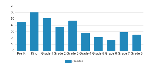Fort Myers Christian School Student By Grade Fort Myers Christian School Student By Grade