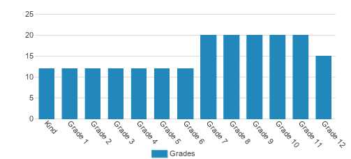 Fort Lauderdale Prep School Student By Grade Fort Lauderdale Prep School Student By Grade