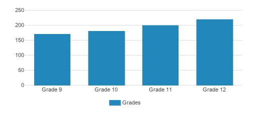 Gulliver Prep - Upper School Campus Student By Grade Gulliver Prep - Upper School Campus Student By Grade