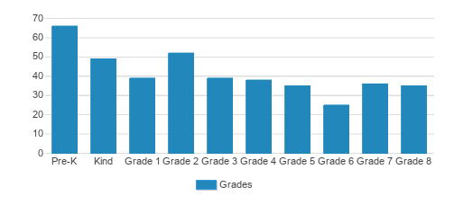 Holy Redeemer Catholic School Student By Grade Holy Redeemer Catholic School Student By Grade