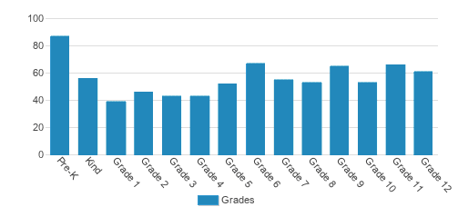 Indian Rocks Christian Schools Student By Grade Indian Rocks Christian Schools Student By Grade