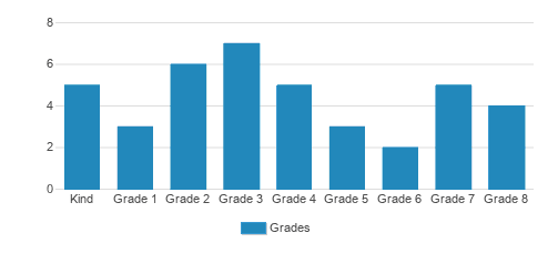 Indigo Christian Jr Academy Student By Grade Indigo Christian Jr Academy Student By Grade