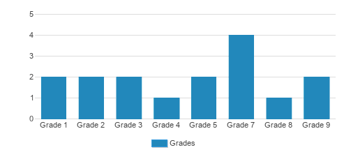 Jacksonville Christian Academy Student By Grade  Jacksonville Christian Academy Student By Grade