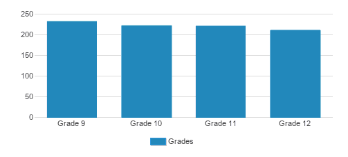 Immaculata-La Salle High School Student By Grade  Immaculata-La Salle High School Student By Grade