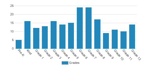 Liberty Christian School Student By Grade Liberty Christian School Student By Grade