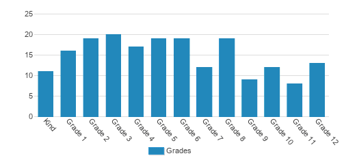 Liberty Christian School Student By Grade Liberty Christian School Student By Grade