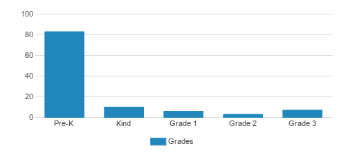 Montessori Children's School Of Key West Student By Grade Montessori Children's School Of Key West Student By Grade