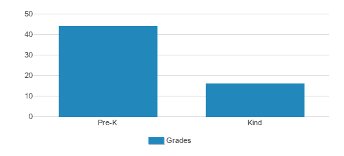 Olympia Height U. Meth. Kind & Student By Grade Olympia Height U. Meth. Kind & Student By Grade