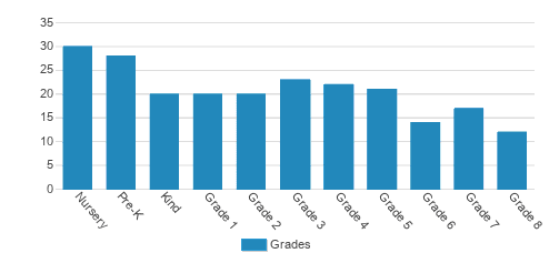 Our Savior Lutheran School Student By Grade Our Savior Lutheran School Student By Grade