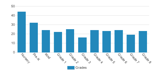 Our Savior Lutheran School Student By Grade Our Savior Lutheran School Student By Grade
