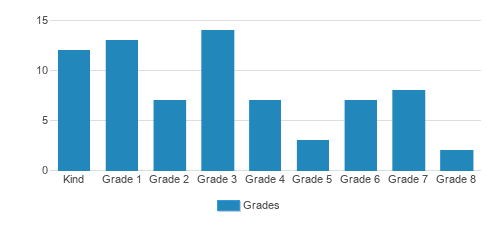 Palm Beach Bilingual School Student By Grade Palm Beach Bilingual School Student By Grade