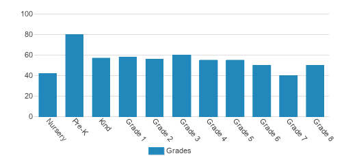 Palm Beach Day School Student By Grade Palm Beach Day School Student By Grade