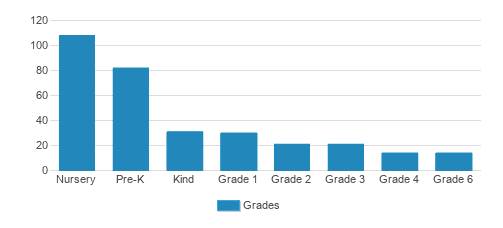 Christ Fellowship Academy Student By Grade Christ Fellowship Academy Student By Grade