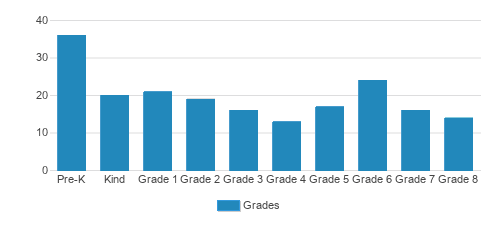 Redeemer Lutheran School Student By Grade Redeemer Lutheran School Student By Grade