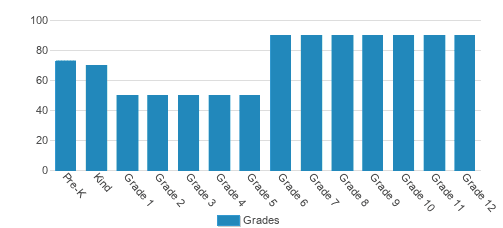 Riviera Schools Student By Grade Riviera Schools Student By Grade