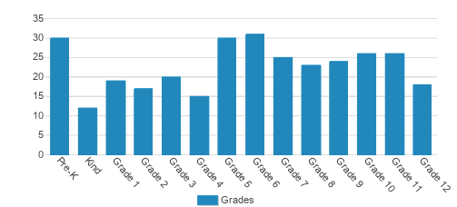 Robert F Munroe Day School Student By Grade Robert F Munroe Day School Student By Grade