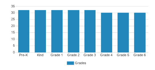 San Jose Episcopal Day School Student By Grade San Jose Episcopal Day School Student By Grade