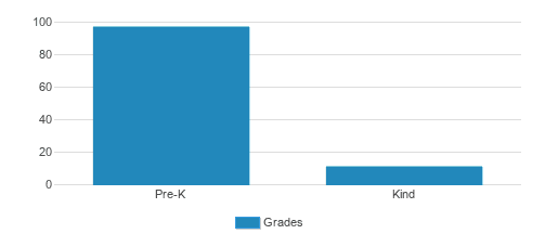 Sanlando Christian School Student By Grade Sanlando Christian School Student By Grade