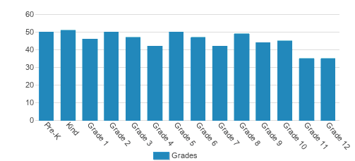 Sheridan Hills Christian School Student By Grade Sheridan Hills Christian School Student By Grade