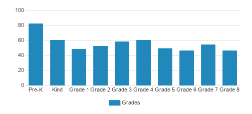 St. Ann School Student By Grade St. Ann School Student By Grade