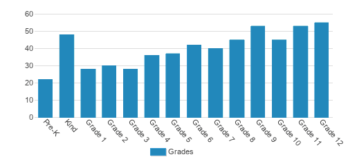 Saint Edward's School Student By Grade Saint Edward's School Student By Grade