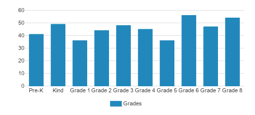 St. James Cathedral School Student By Grade St. James Cathedral School Student By Grade
