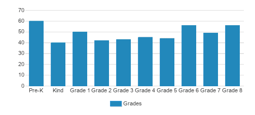 St. James Cathedral School Student By Grade St. James Cathedral School Student By Grade