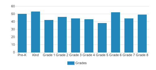 St. Martha Catholic School Student By Grade St. Martha Catholic School Student By Grade
