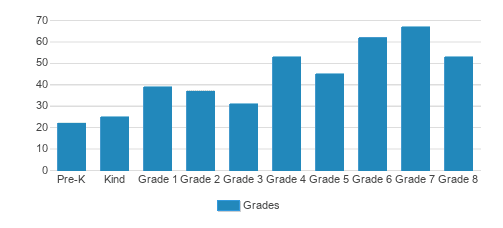 St. Martha Catholic School Student By Grade St. Martha Catholic School Student By Grade