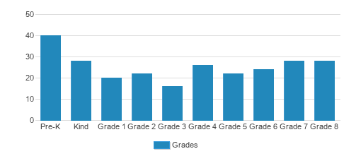 St. Matthew's Catholic School Student By Grade St. Matthew's Catholic School Student By Grade