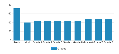 St. Paul Lutheran School Student By Grade St. Paul Lutheran School Student By Grade