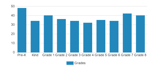 St. Paul Lutheran School Student By Grade St. Paul Lutheran School Student By Grade
