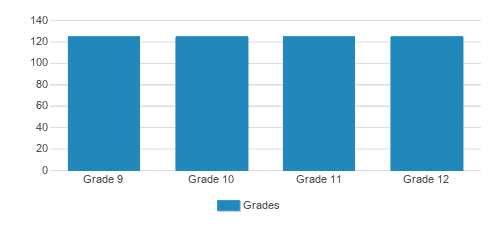 St. Petersburg Catholic High School Student By Grade St. Petersburg Catholic High School Student By Grade