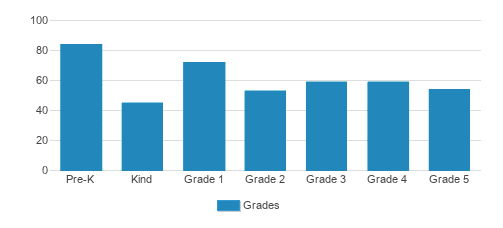 St. Thomas Episcopal Parish School Student By Grade St. Thomas Episcopal Parish School Student By Grade