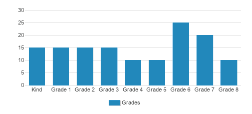 Summit Christian School Student By Grade Summit Christian School Student By Grade