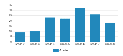 Tampa Day School Student By Grade Tampa Day School Student By Grade