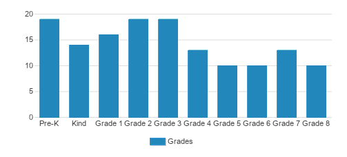The Blake School Of Plantation Student By Grade The Blake School Of Plantation Student By Grade