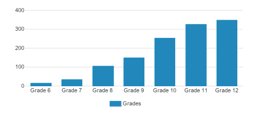 IMG Academy Student By Grade IMG Academy Student By Grade