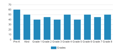 Trinity Catholic School Student By Grade Trinity Catholic School Student By Grade