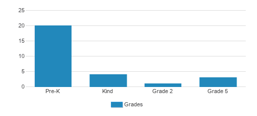 Pine Island Montessori Student By Grade Pine Island Montessori Student By Grade
