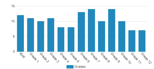 Wade Christian Academy Student By Grade Wade Christian Academy Student By Grade