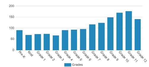 Windermere Preparatory School Student By Grade Windermere Preparatory School Student By Grade
