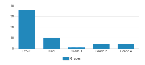 Bnai Israel School Student By Grade Bnai Israel School Student By Grade