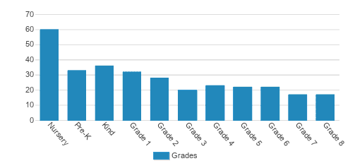 First Baptist Brandon Christian Academy Student By Grade First Baptist Brandon Christian Academy Student By Grade