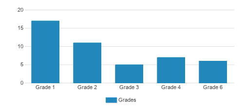 Miami Lakes Montessori Christian Center Student By Grade Miami Lakes Montessori Christian Center Student By Grade